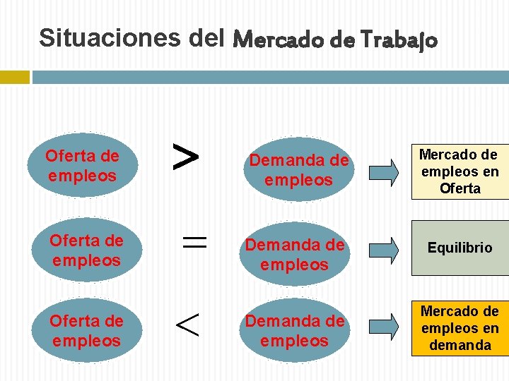 Situaciones del Mercado de Trabajo Oferta de empleos Demanda de empleos Mercado de empleos