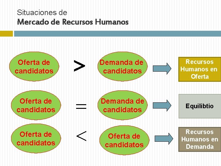 Situaciones de Mercado de Recursos Humanos Oferta de candidatos Demanda de candidatos Recursos Humanos