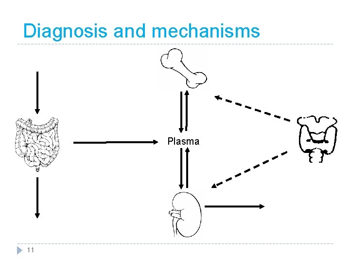 Diagnosis and mechanisms Plasma 11 