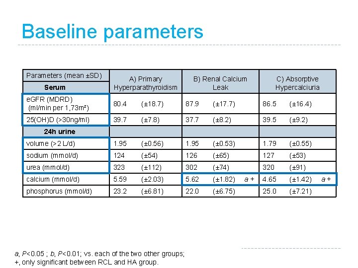 Baseline parameters Parameters (mean ±SD) Serum A) Primary Hyperparathyroidism B) Renal Calcium Leak C)