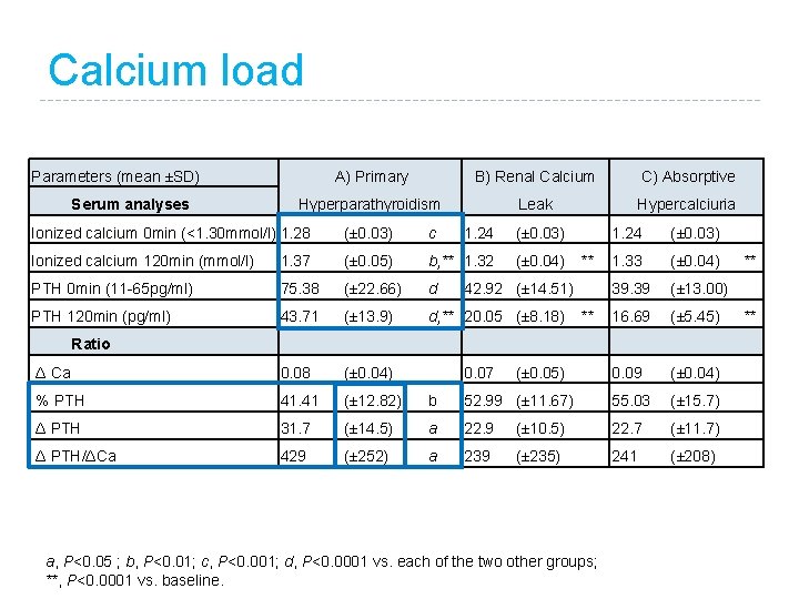 Calcium load Parameters (mean ±SD) Serum analyses A) Primary B) Renal Calcium C) Absorptive