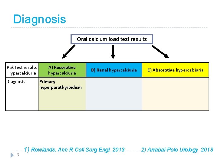 Diagnosis Oral calcium load test results Pak test results Hypercalciuria Diagnosis 6 A) Resorptive