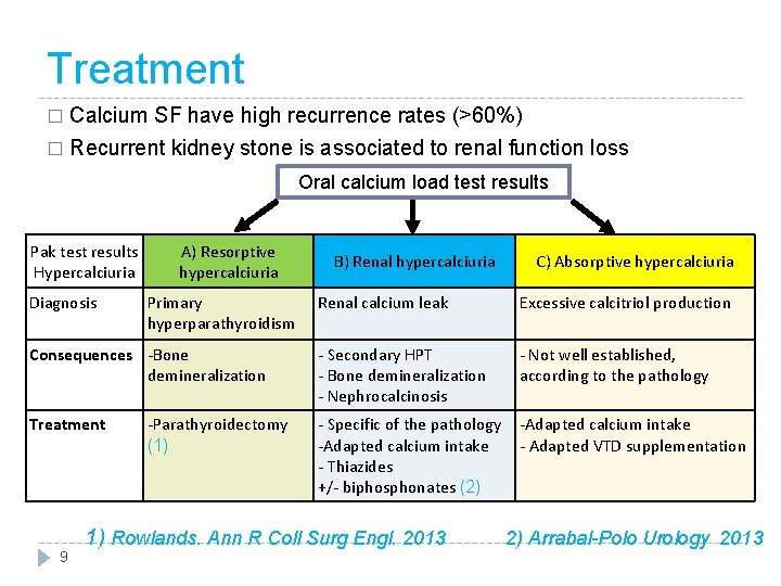 Treatment Calcium SF have high recurrence rates (>60%) � Recurrent kidney stone is associated