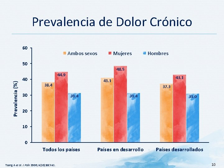 Prevalencia de Dolor Crónico 60 Ambos sexos Mujeres Prevalencia (%) 50 40 Hombres 48.