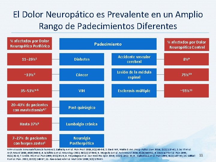 El Dolor Neuropático es Prevalente en un Amplio Rango de Padecimientos Diferentes % afectados
