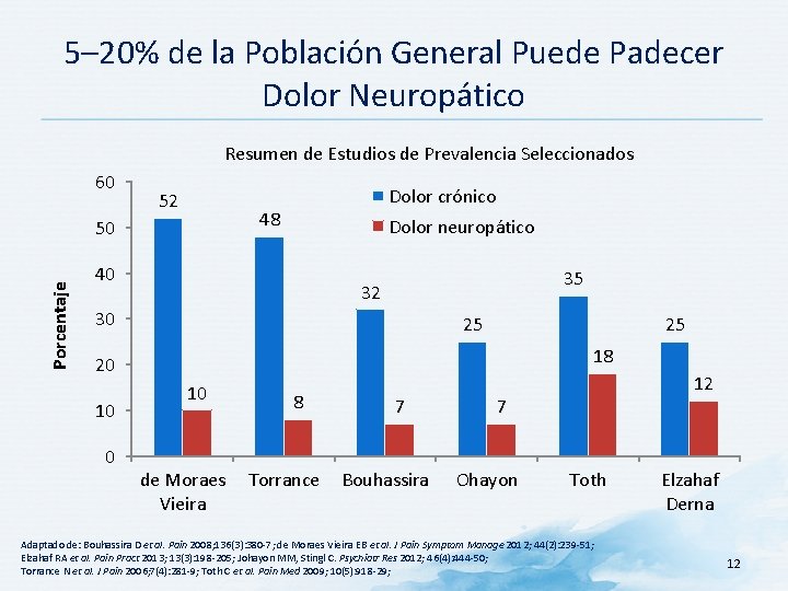 5– 20% de la Población General Puede Padecer Dolor Neuropático Resumen de Estudios de