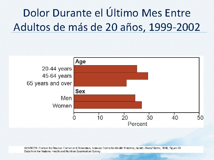 Dolor Durante el Último Mes Entre Adultos de más de 20 años, 1999 -2002