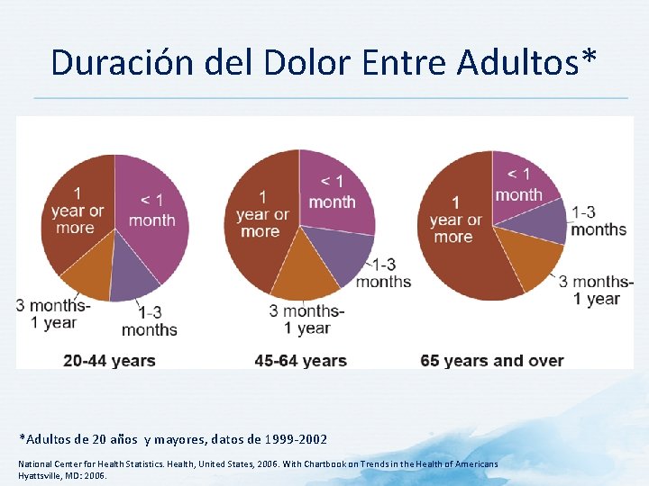 Duración del Dolor Entre Adultos* *Adultos de 20 años y mayores, datos de 1999