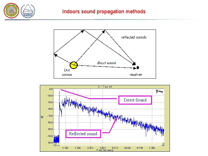 Indoors sound propagation methods Direct Sound Reflected sound 
