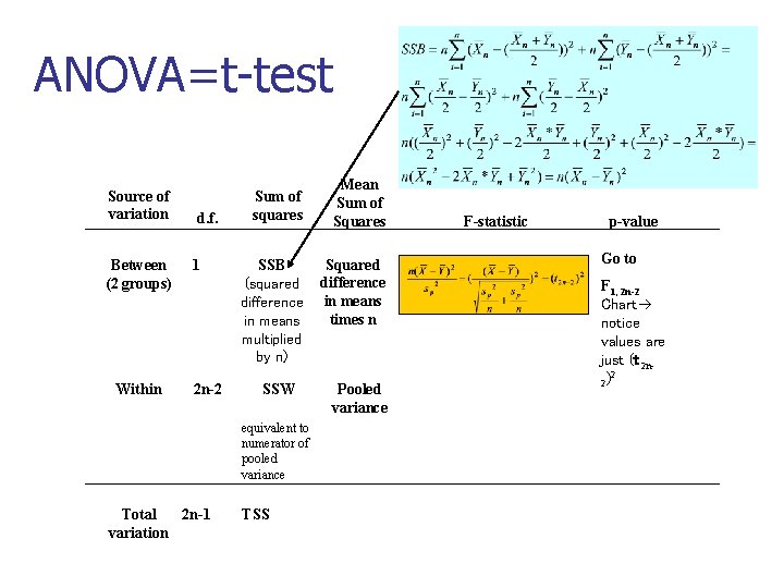 ANOVA=t-test Source of variation Between (2 groups) Within d. f. Sum of squares 1 ANOVA=t-test Source of variation Between (2 groups) Within d. f. Sum of squares 1
