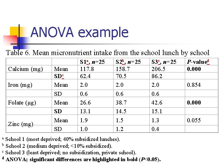ANOVA example Table 6. Mean micronutrient intake from the school lunch by school Calcium ANOVA example Table 6. Mean micronutrient intake from the school lunch by school Calcium