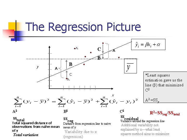 The Regression Picture yi C A B y B A C *Least squares estimation The Regression Picture yi C A B y B A C *Least squares estimation