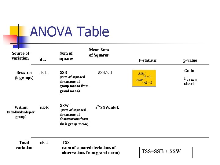 ANOVA Table Source of variation d. f. Sum of squares Between (k groups) k-1 ANOVA Table Source of variation d. f. Sum of squares Between (k groups) k-1