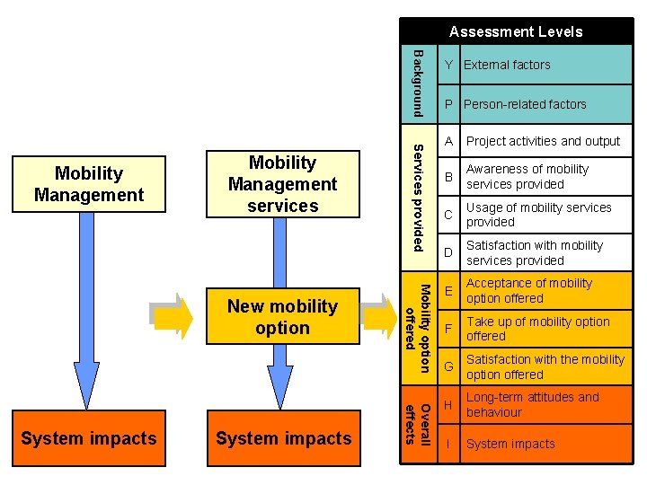 Assessment Levels Background Mobility Management services System impacts Overall effects System impacts Mobility option