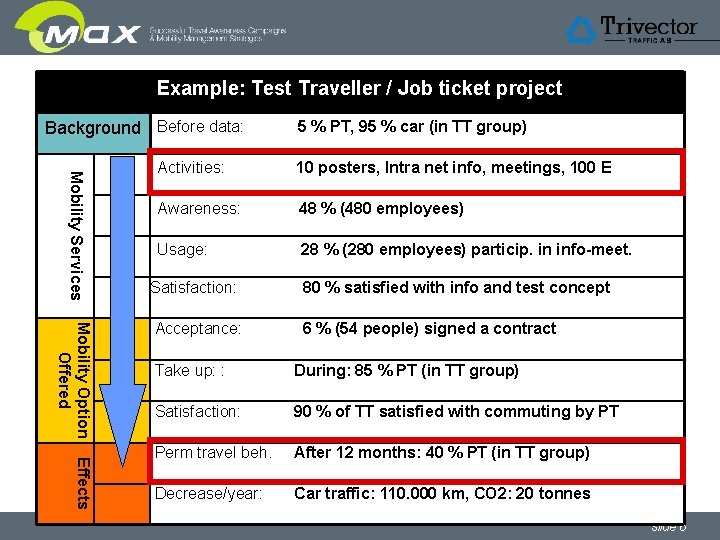 Example: Test Traveller / Job ticket project Background Before data: 5 % PT, 95