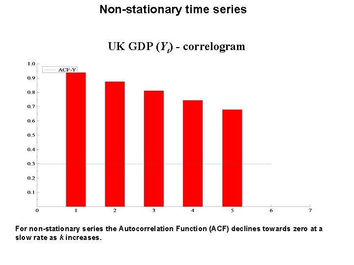 Non-stationary time series UK GDP (Yt) - correlogram For non-stationary series the Autocorrelation Function