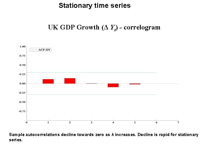 Stationary time series UK GDP Growth (Δ Yt) - correlogram Sample autocorrelations decline towards