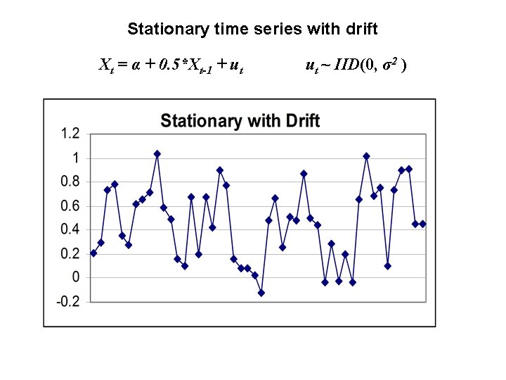 Stationary time series with drift Xt = α + 0. 5*Xt-1 + ut ut