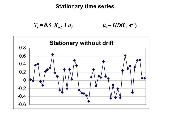 Stationary time series Xt = 0. 5*Xt-1 + ut ut ~ IID(0, σ2 )