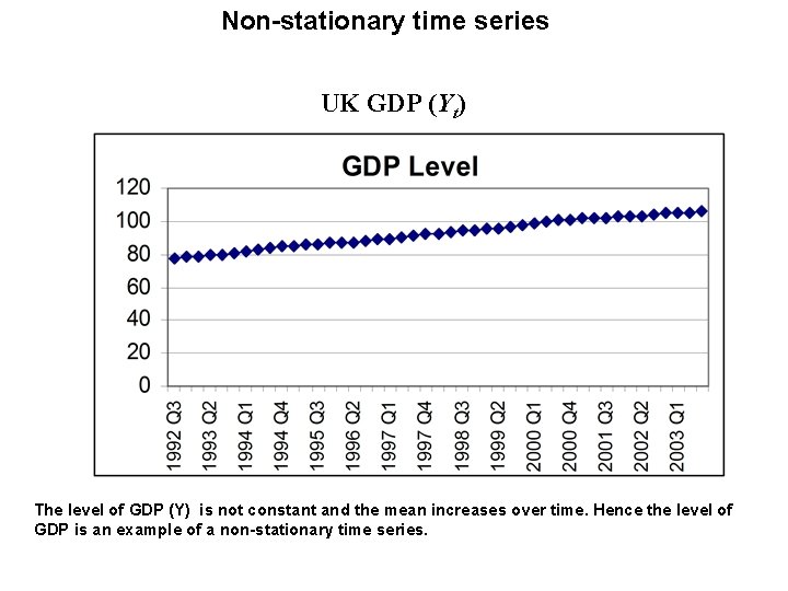 Non-stationary time series UK GDP (Yt) The level of GDP (Y) is not constant