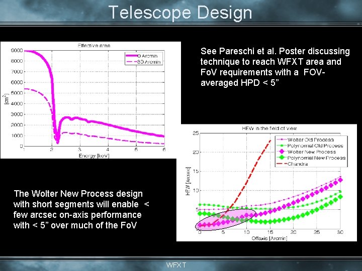 Telescope Design See Pareschi et al. Poster discussing technique to reach WFXT area and