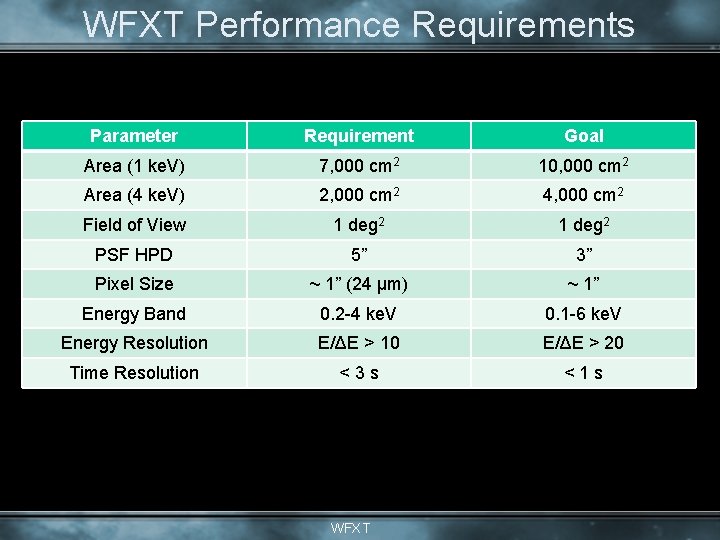 WFXT Performance Requirements Parameter Requirement Goal Area (1 ke. V) 7, 000 cm 2