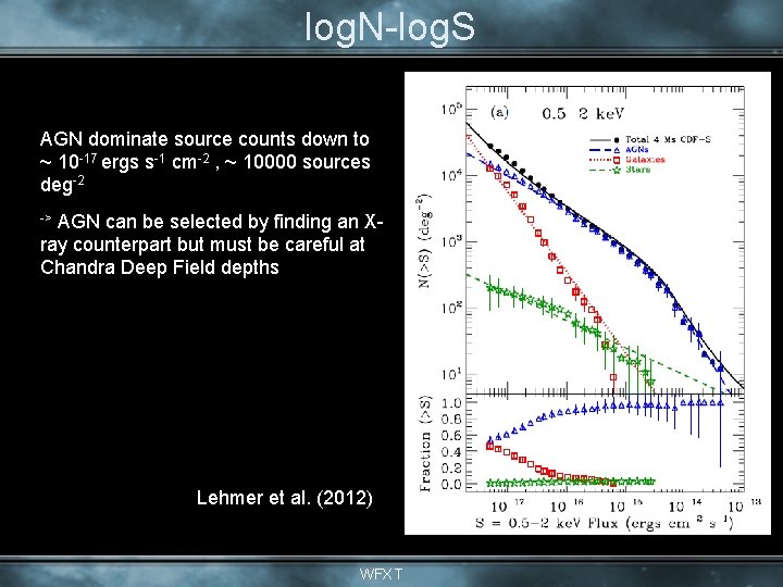 log. N-log. S AGN dominate source counts down to ~ 10 -17 ergs s-1