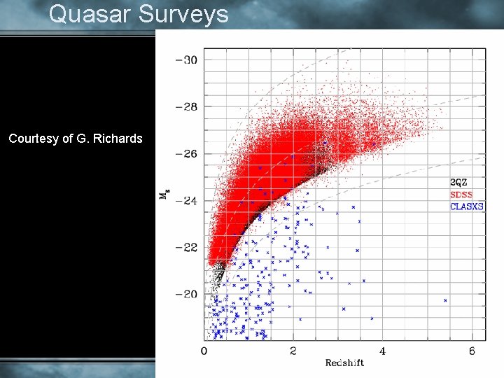 Quasar Surveys Courtesy of G. Richards 