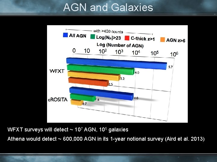 AGN and Galaxies WFXT surveys will detect ~ 107 AGN, 105 galaxies Athena would