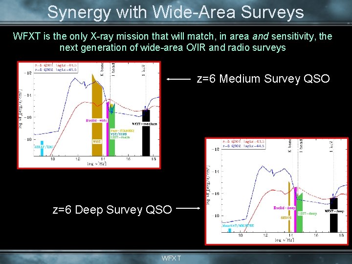 Synergy with Wide-Area Surveys WFXT is the only X-ray mission that will match, in