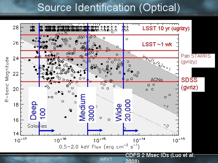 Source Identification (Optical) LSST 10 yr (ugrizy) LSST ~1 wk Pan STARRS (gvrizy) WFXT