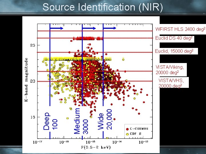 Source Identification (NIR) WFIRST HLS 2400 deg 2 Euclid DS 40 deg 2 Euclid,