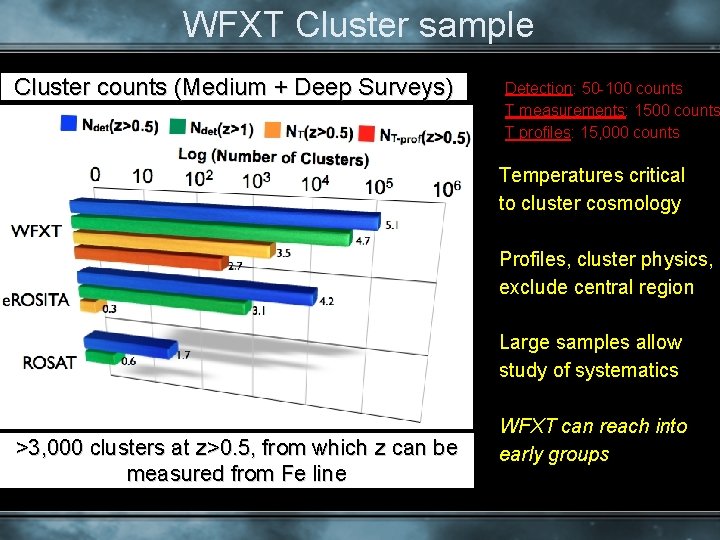 WFXT Cluster sample Cluster counts (Medium + Deep Surveys) Detection: 50 -100 counts T