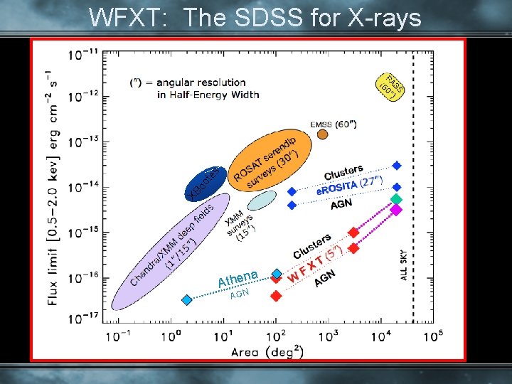 XB oo t es WFXT: The SDSS for X-rays na Athe AGN 