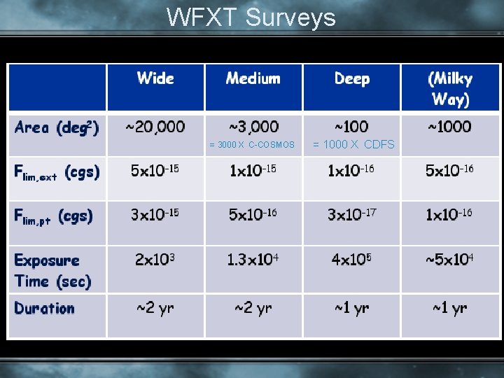 WFXT Surveys = 3000 X C-COSMOS = 1000 X CDFS 