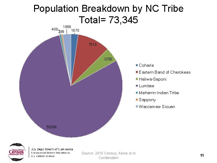 Population Breakdown by NC Tribe Total= 73, 345 408 1896 1670 299 7516 3250