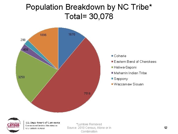 Population Breakdown by NC Tribe* Total= 30, 078 1896 1670 299 408 Coharie Eastern