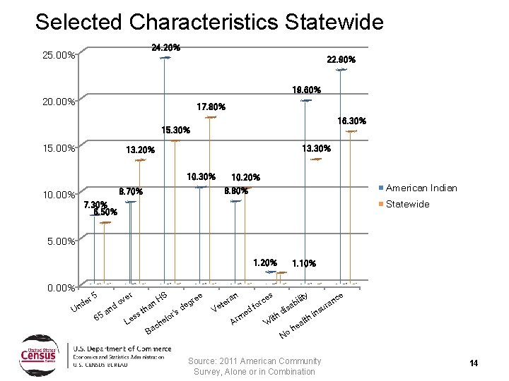 Selected Characteristics Statewide 24. 20% 25. 00% 22. 90% 19. 60% 20. 00% 17.