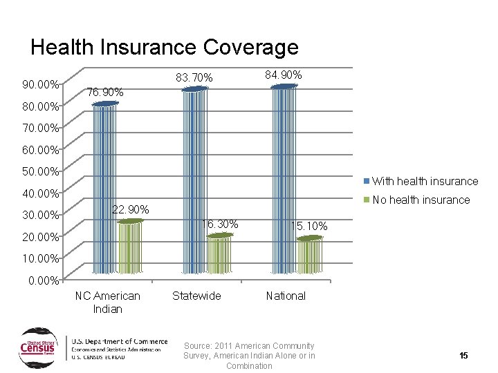 Health Insurance Coverage 90. 00% 83. 70% 84. 90% 76. 90% 80. 00% 70.