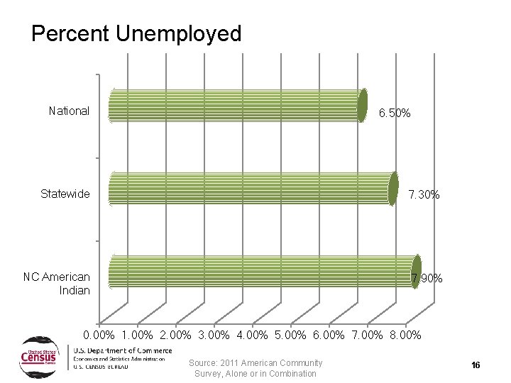 Percent Unemployed National 6. 50% Statewide 7. 30% NC American Indian 7. 90% 0.