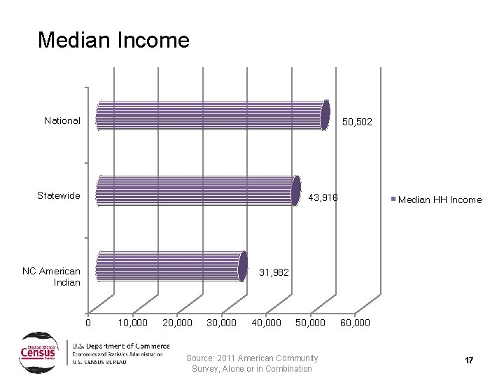 Median Income National 50, 502 Statewide 43, 916 NC American Indian Median HH Income