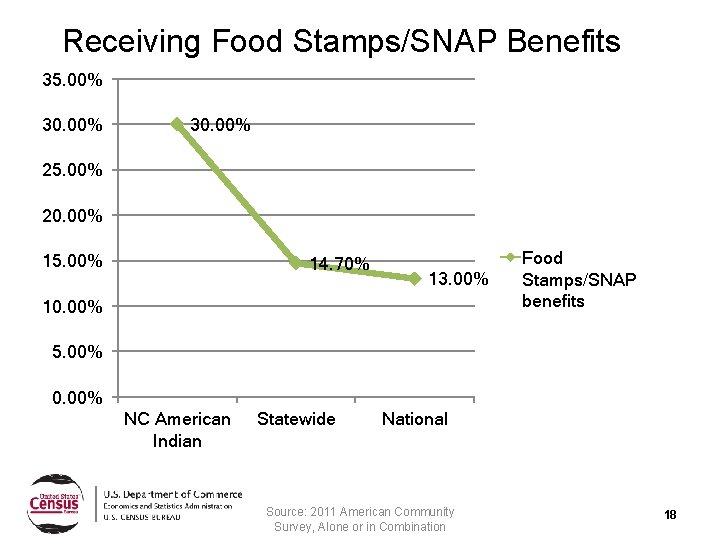 Receiving Food Stamps/SNAP Benefits 35. 00% 30. 00% 25. 00% 20. 00% 15. 00%