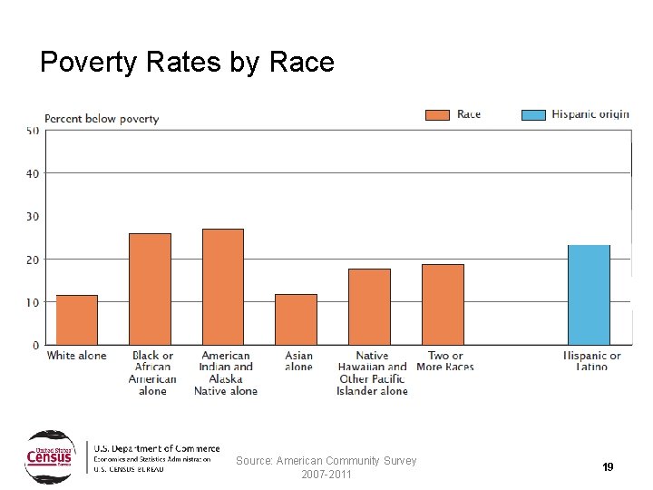Poverty Rates by Race Source: American Community Survey 2007 -2011 19 