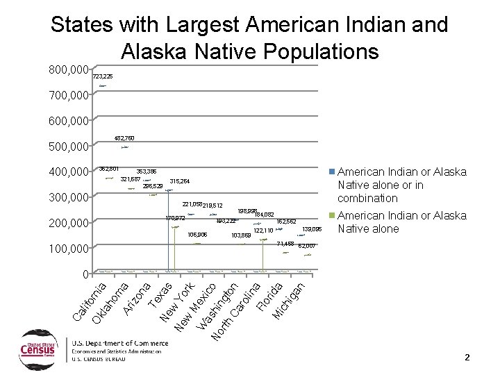 States with Largest American Indian and Alaska Native Populations 800, 000 723, 225 700,