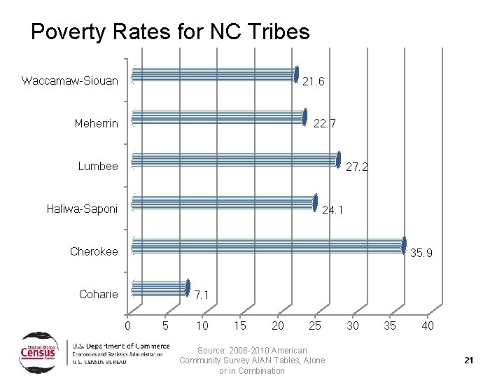 Poverty Rates for NC Tribes Waccamaw-Siouan 21. 6 Meherrin 22. 7 Lumbee 27. 2