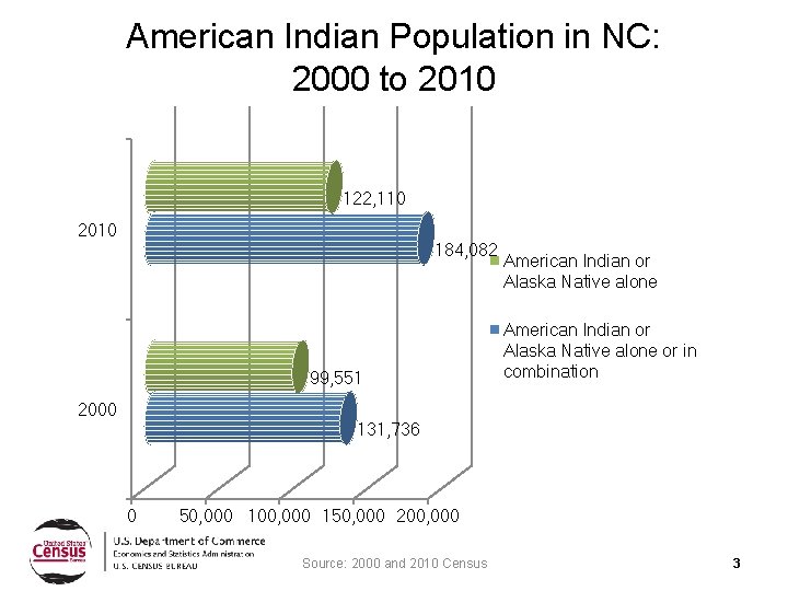 American Indian Population in NC: 2000 to 2010 122, 110 2010 184, 082 99,