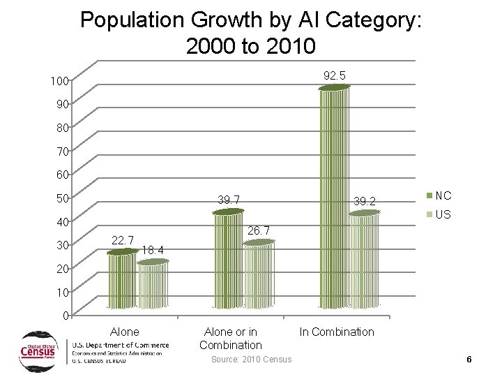 Population Growth by AI Category: 2000 to 2010 92. 5 100 90 80 70