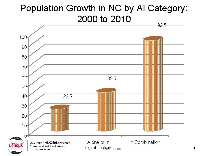 Population Growth in NC by AI Category: 2000 to 2010 92. 5 100 90