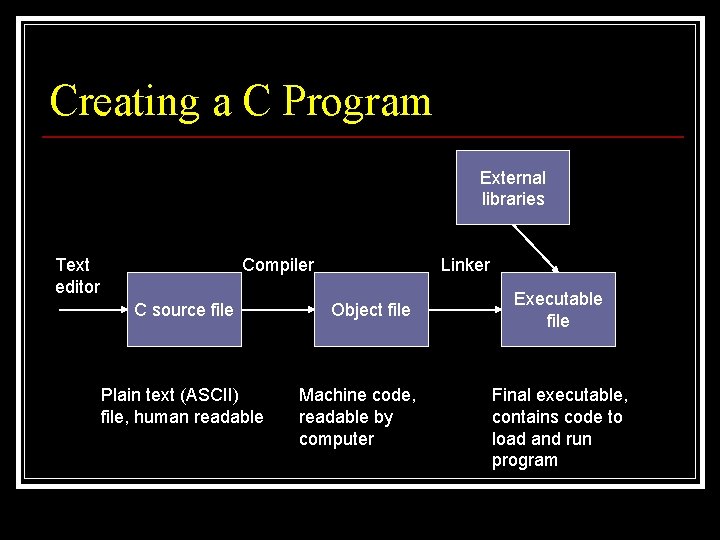 Creating a C Program External libraries Text editor Compiler C source file Plain text