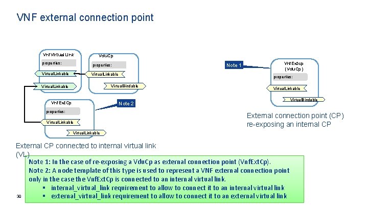 VNF external connection point Vnf. Virtual. Link properties: Vdu. Cp Note 1 properties: Virtual.